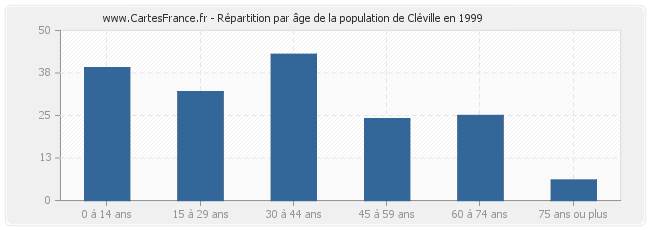 Répartition par âge de la population de Cléville en 1999