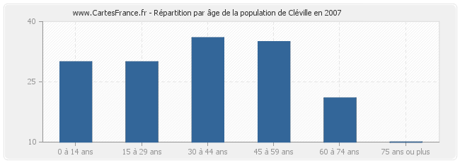 Répartition par âge de la population de Cléville en 2007