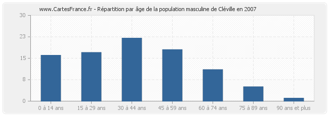 Répartition par âge de la population masculine de Cléville en 2007