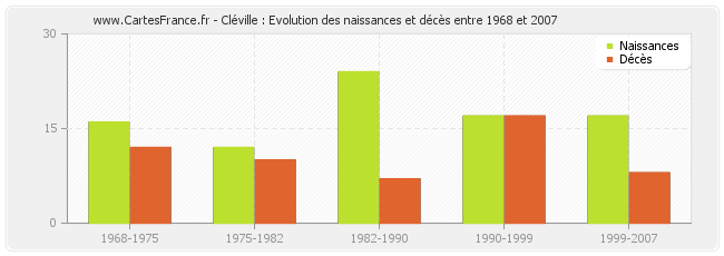 Cléville : Evolution des naissances et décès entre 1968 et 2007