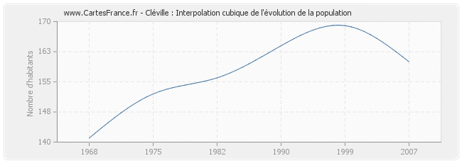 Cléville : Interpolation cubique de l'évolution de la population