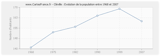 Population Cléville