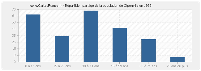 Répartition par âge de la population de Cliponville en 1999