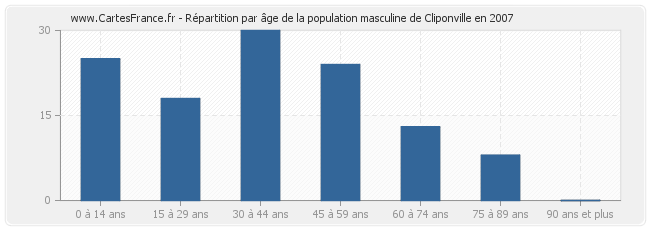 Répartition par âge de la population masculine de Cliponville en 2007