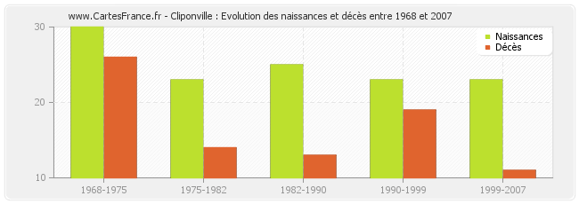 Cliponville : Evolution des naissances et décès entre 1968 et 2007