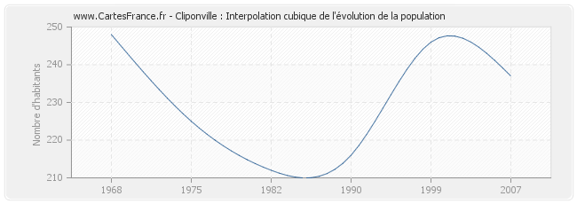 Cliponville : Interpolation cubique de l'évolution de la population