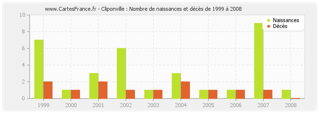 Cliponville : Nombre de naissances et décès de 1999 à 2008