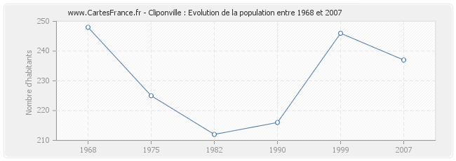 Population Cliponville