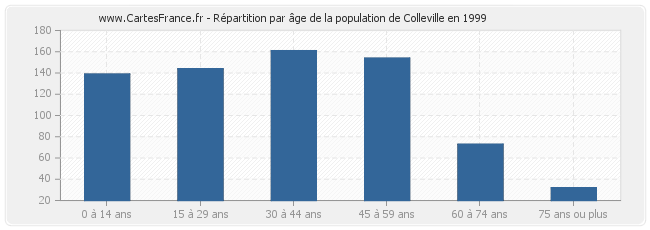 Répartition par âge de la population de Colleville en 1999