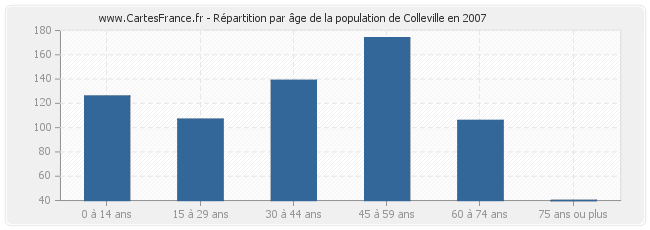 Répartition par âge de la population de Colleville en 2007