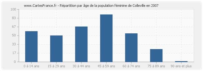 Répartition par âge de la population féminine de Colleville en 2007