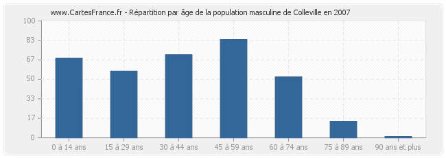 Répartition par âge de la population masculine de Colleville en 2007