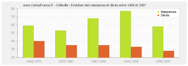 Colleville : Evolution des naissances et décès entre 1968 et 2007