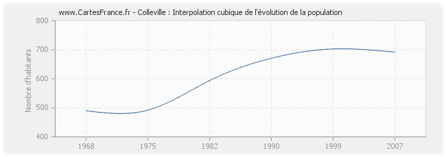 Colleville : Interpolation cubique de l'évolution de la population