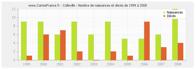 Colleville : Nombre de naissances et décès de 1999 à 2008