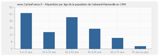 Répartition par âge de la population de Colmesnil-Manneville en 1999