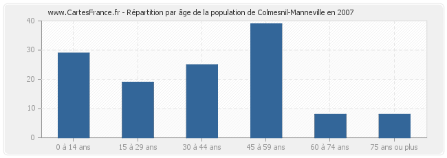 Répartition par âge de la population de Colmesnil-Manneville en 2007