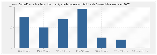 Répartition par âge de la population féminine de Colmesnil-Manneville en 2007