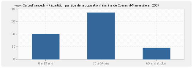 Répartition par âge de la population féminine de Colmesnil-Manneville en 2007