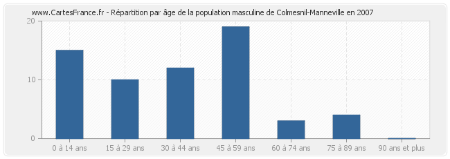 Répartition par âge de la population masculine de Colmesnil-Manneville en 2007