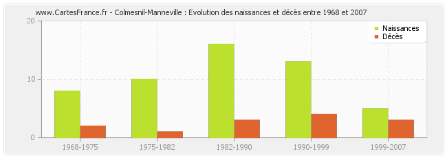 Colmesnil-Manneville : Evolution des naissances et décès entre 1968 et 2007