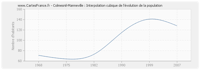 Colmesnil-Manneville : Interpolation cubique de l'évolution de la population