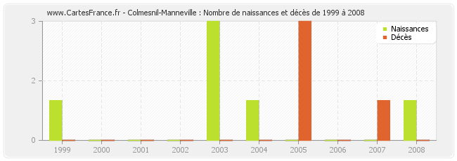 Colmesnil-Manneville : Nombre de naissances et décès de 1999 à 2008