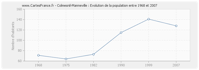 Population Colmesnil-Manneville