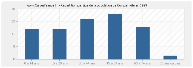 Répartition par âge de la population de Compainville en 1999
