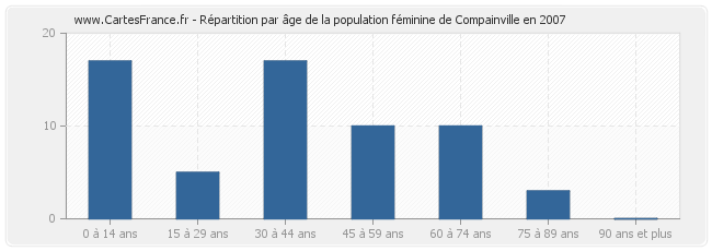 Répartition par âge de la population féminine de Compainville en 2007