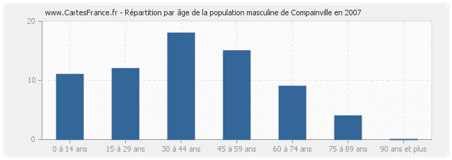 Répartition par âge de la population masculine de Compainville en 2007