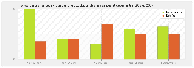 Compainville : Evolution des naissances et décès entre 1968 et 2007