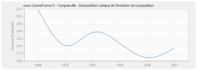 Compainville : Interpolation cubique de l'évolution de la population