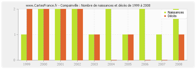 Compainville : Nombre de naissances et décès de 1999 à 2008
