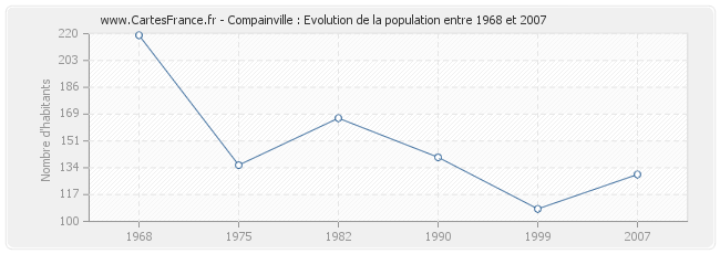 Population Compainville