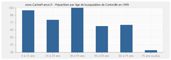 Répartition par âge de la population de Conteville en 1999