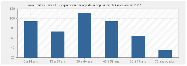 Répartition par âge de la population de Conteville en 2007