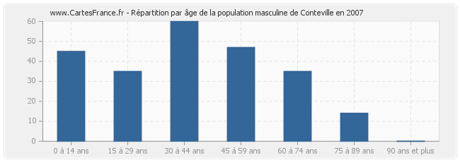 Répartition par âge de la population masculine de Conteville en 2007