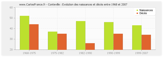 Conteville : Evolution des naissances et décès entre 1968 et 2007