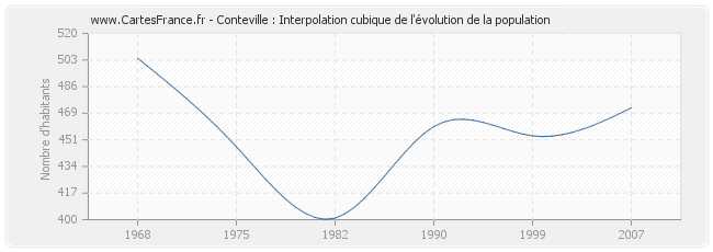 Conteville : Interpolation cubique de l'évolution de la population