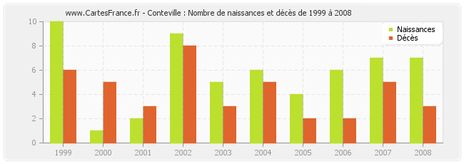 Conteville : Nombre de naissances et décès de 1999 à 2008