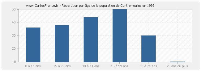 Répartition par âge de la population de Contremoulins en 1999