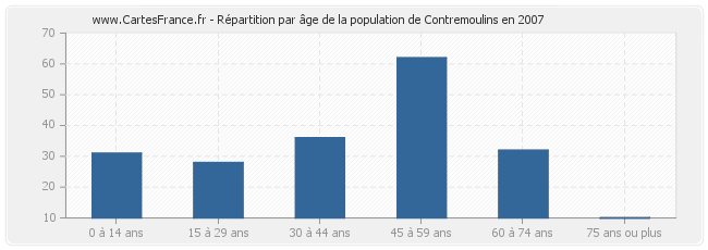 Répartition par âge de la population de Contremoulins en 2007