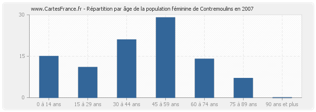 Répartition par âge de la population féminine de Contremoulins en 2007