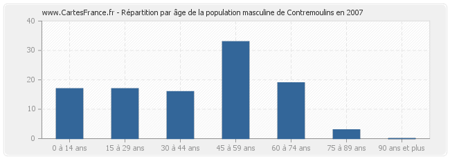 Répartition par âge de la population masculine de Contremoulins en 2007