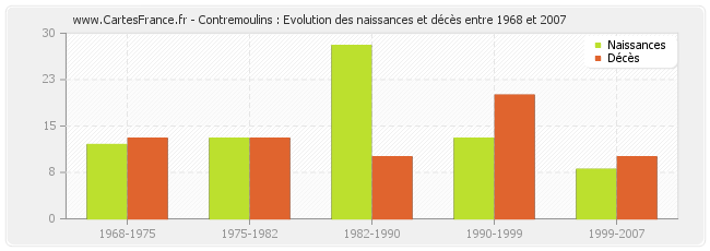 Contremoulins : Evolution des naissances et décès entre 1968 et 2007