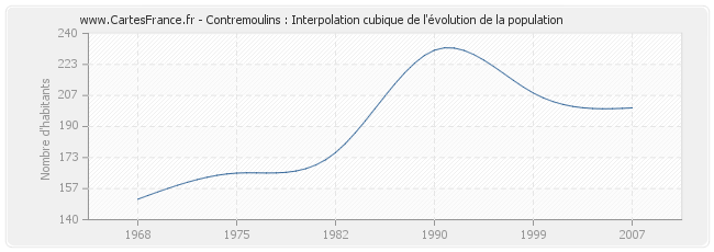Contremoulins : Interpolation cubique de l'évolution de la population