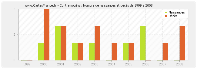 Contremoulins : Nombre de naissances et décès de 1999 à 2008