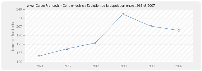 Population Contremoulins