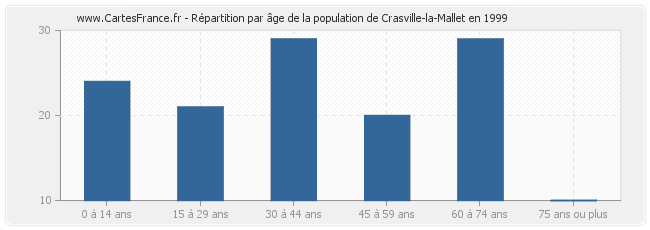 Répartition par âge de la population de Crasville-la-Mallet en 1999